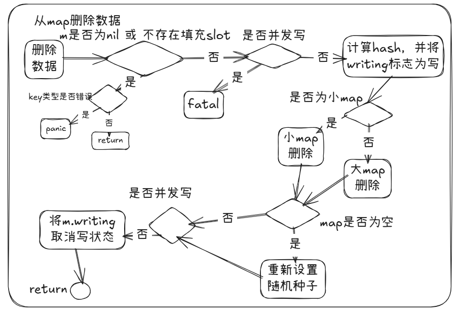 大delmap容