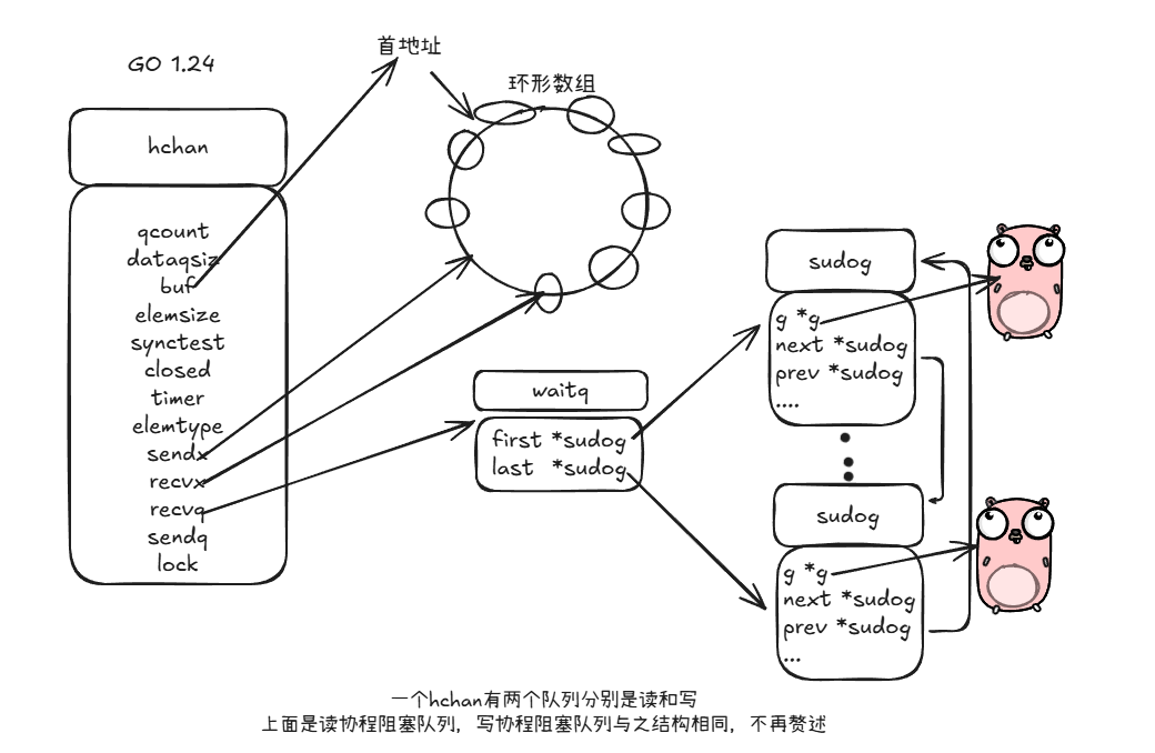 chan结构