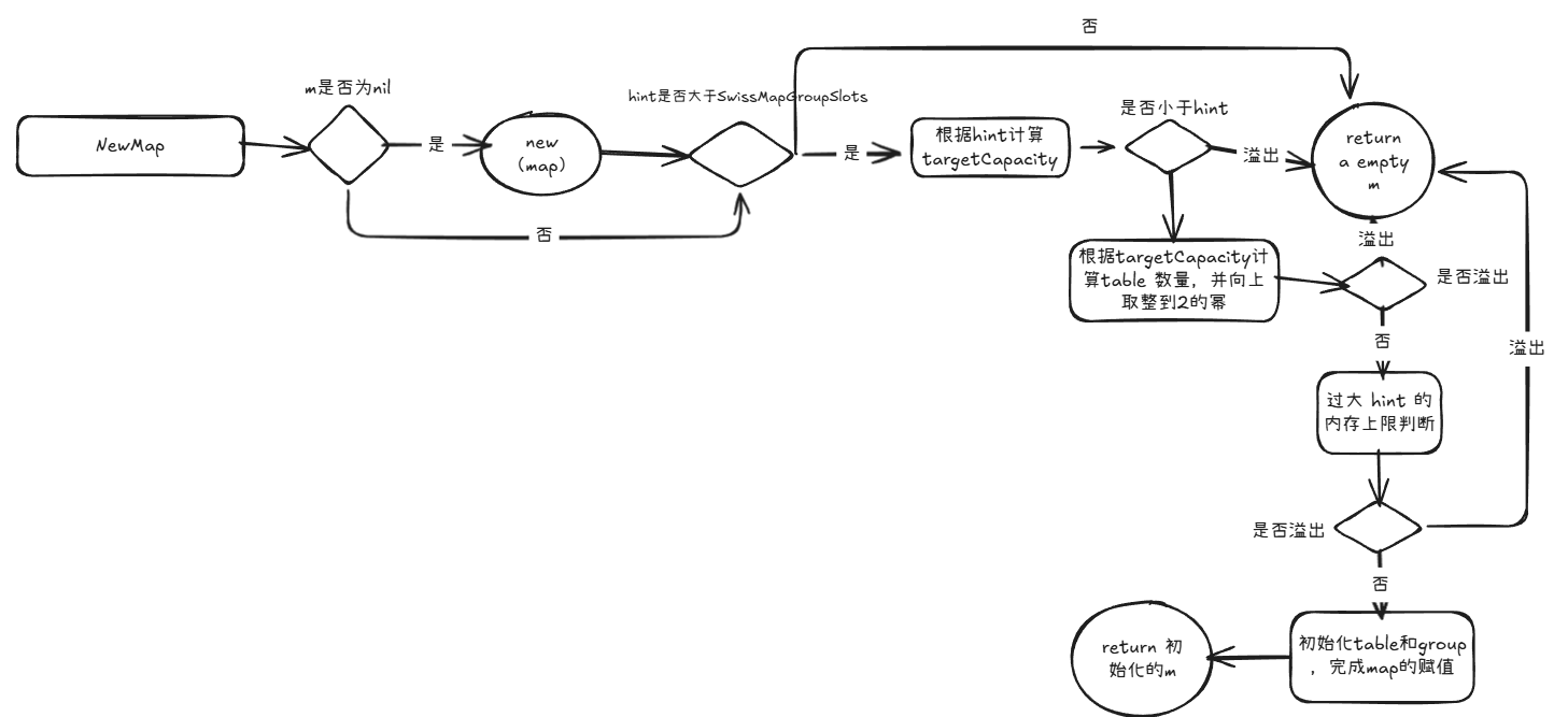 新建map