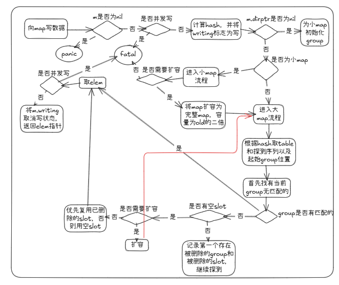 全新存储方式的 map - Jiaozi's blog