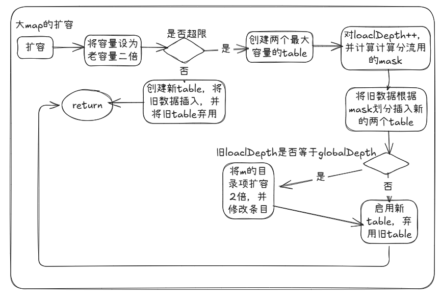大map扩容