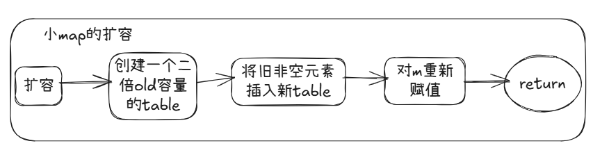 小map扩容